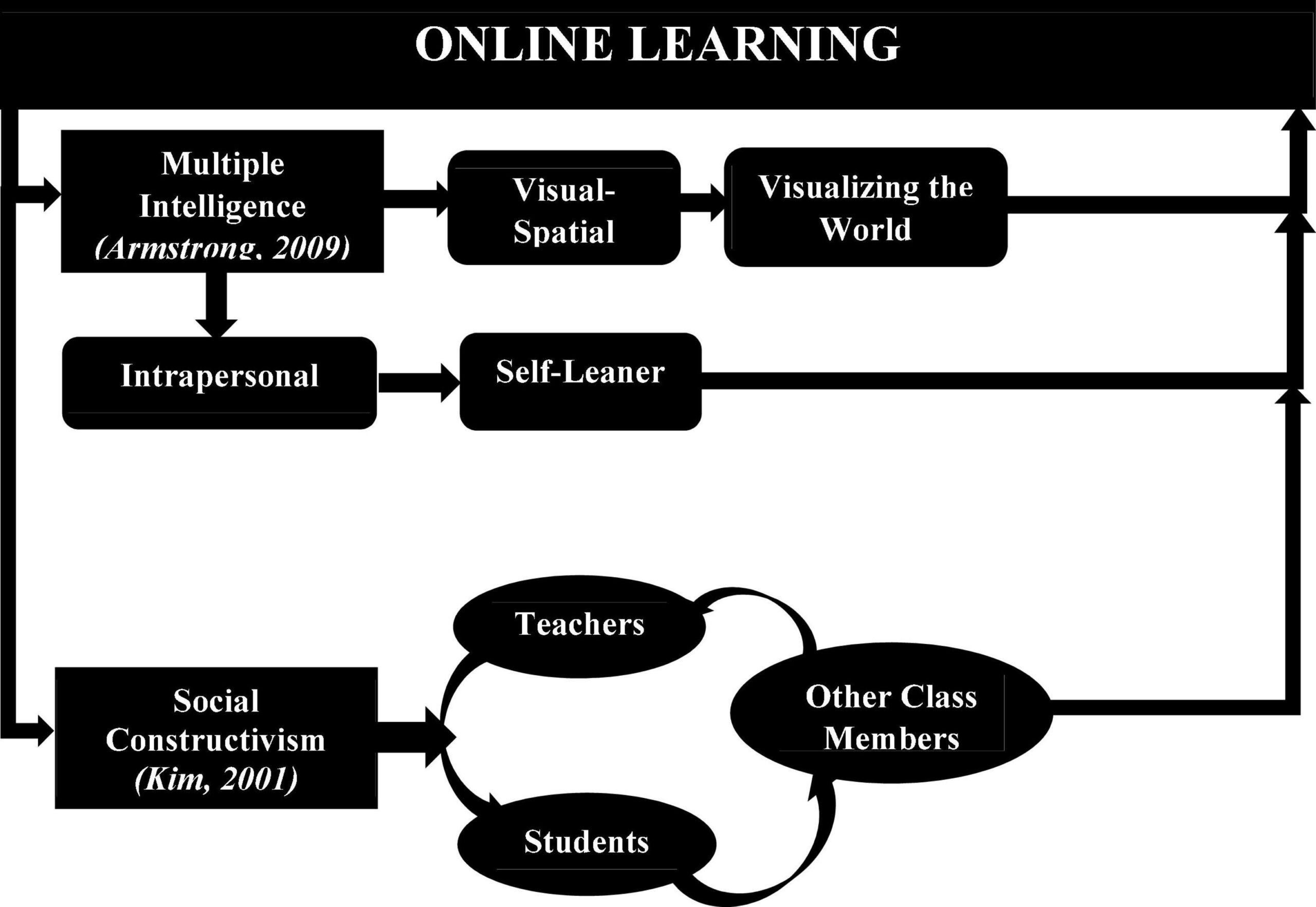 Frontiers Online Teaching During COVID 19 Exploration Of Challenges And Their Coping Strategies Faced By University Teachers In Pakistan