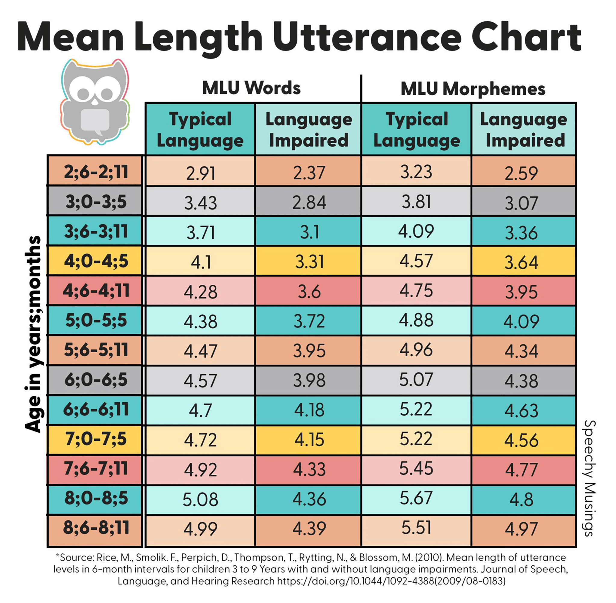 Language Sample Analysis In 4 Easy Steps Speechy Musings