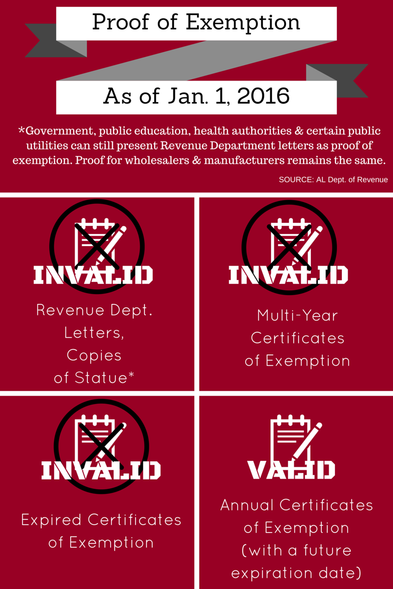 Revenue Department Clarifies Tax Exempt Sales Notice Alabama Retail Association
